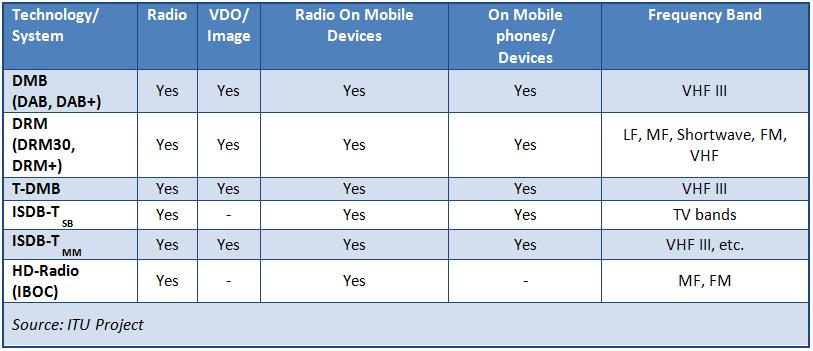 Digital Radio Technologies System Choices DAB+ (ITU-R BS.