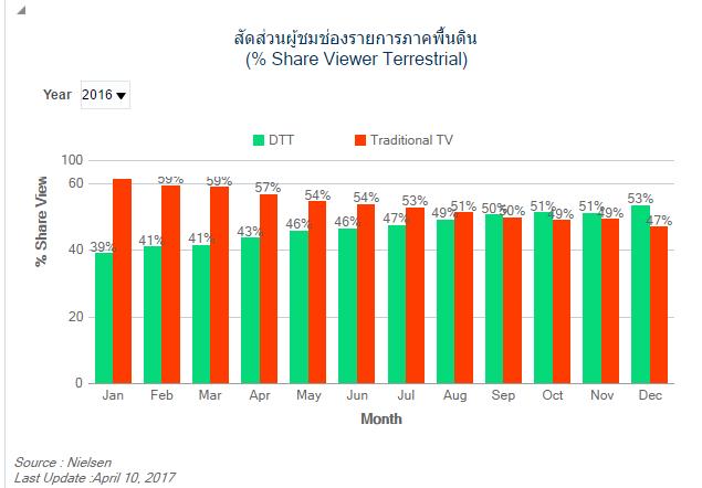 Thailand Broadcasting Landscape : Share Viewer and