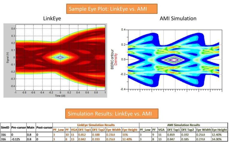 After working with the EDA tool vendor, we optimized the TX on-die S parameters (S_AMI_txd) to get better correlation between the AMI model and