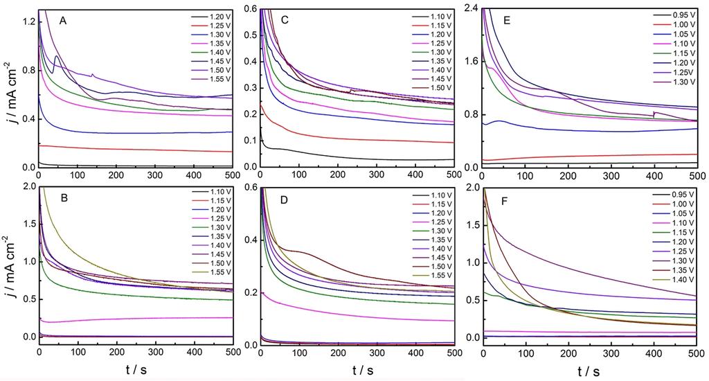 Fig. S15 Anodic polarization curves of 0.01 mol L -1 DBT-Th, DBF-Th, DBT-3MeTh, DBF-3MeTh DBT-3HexTh, and DBF-3HexTh in DCM/MeCN-Bu 4 NPF 6 (0.1 mol L - 1 ). Potential scan rate: 50 mv s -1. Fig.