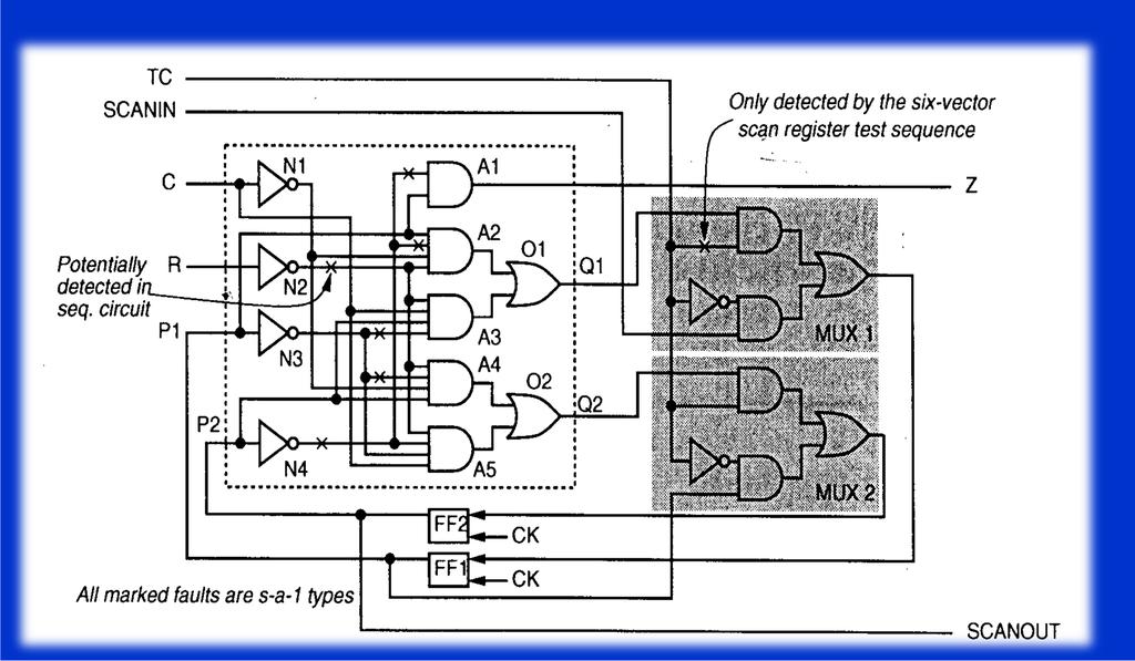 A modulo-3 circuit Three with outputs scan,z, Q1, design Q2 and test generation ( Exm.14.