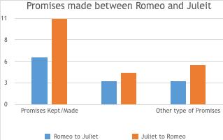 As we saw in the pie chart Juliet talks more about her promises to Romeo than Romeo talks about his promises to her.