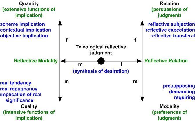 Figure 10: 2LAR of the process of teleological reflective judgment and its primitive functional momenta.