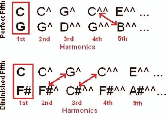 294 T. Melia Figure 6. We hear the harmonics as well as the two fundamental notes (boxed in red) when an interval is played on an instrument.