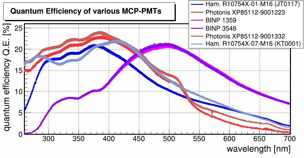 Quantum efficiency MCP-PMT Peak Q.E.