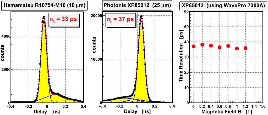 Single Photon Time Resolution Amplifier Ortec FTA820 (x200; 350 MHz) --- Discriminator Philips Scientific 705 BINP #73 6 μm 27 ps XP85011 25 μm 49 ps PHOTONIS XP85012 XP85013 25 μm 25 μm