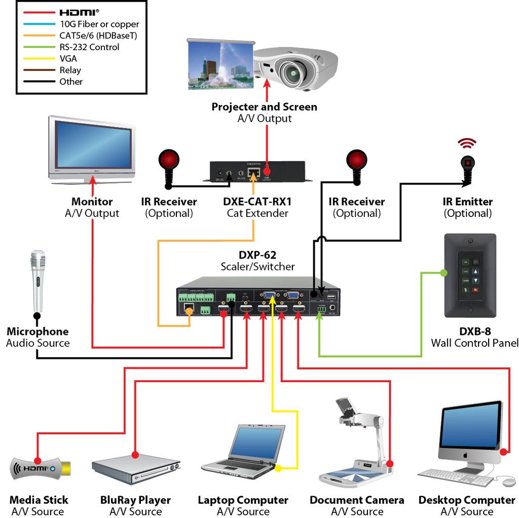 User Guide CONNECTION System Diagram Connection Procedure 1) Connect HDMI source devices (e.g. Blue-ray DVD) to HDMI input ports of the DXP-62 with HDMI cable.