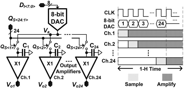 For the time-shared 8-bit DAC, the two-step interpolation structure, which consists of a first-stage 6-bit R DAC and a second-stage 2-bit amplifier DAC, is applied for considering operation speed,