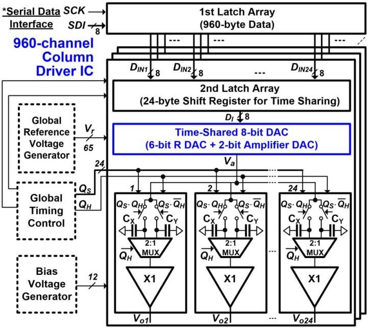 4 IEEE TRANSACTIONS ON CIRCUITS AND SYSTEMS I: REGULAR PAPERS Fig. 5. 960-channel column driver IC with the proposed time-shared DAC based on dual sampling.