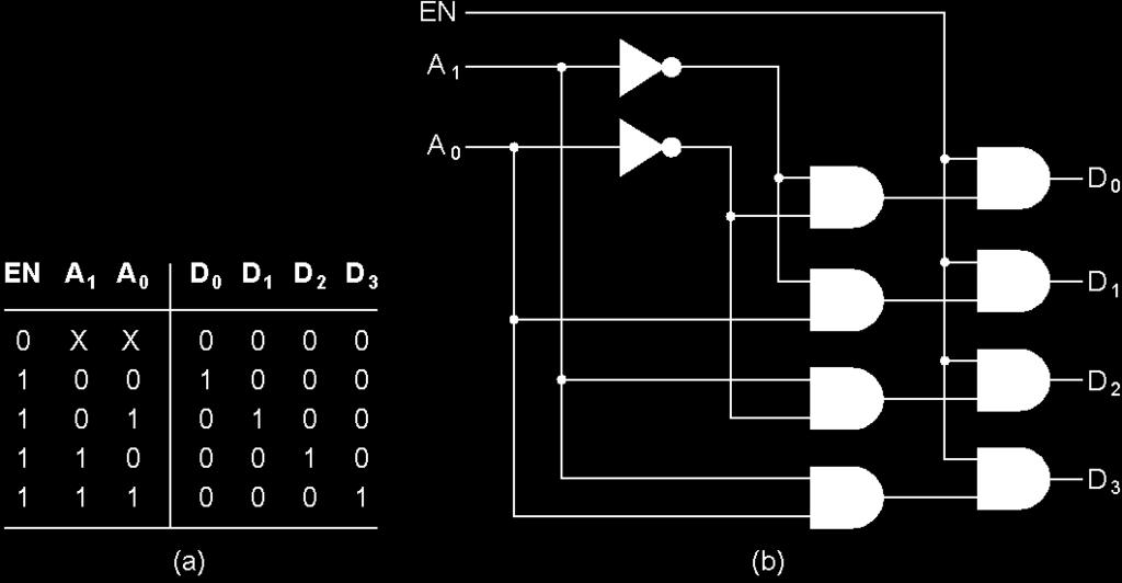 Decoder with Enable In general, attach m enabling circuits to the outputs See truth table below for function Note use of s to denote both 0 and Combination