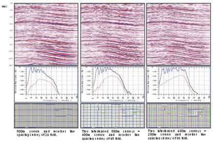 Fig. 4: Results of the interleaving processing tests showing improvements to stack data (top panels) and frequency content (middle panels) for each interleaving geometry scheme (lower panel).