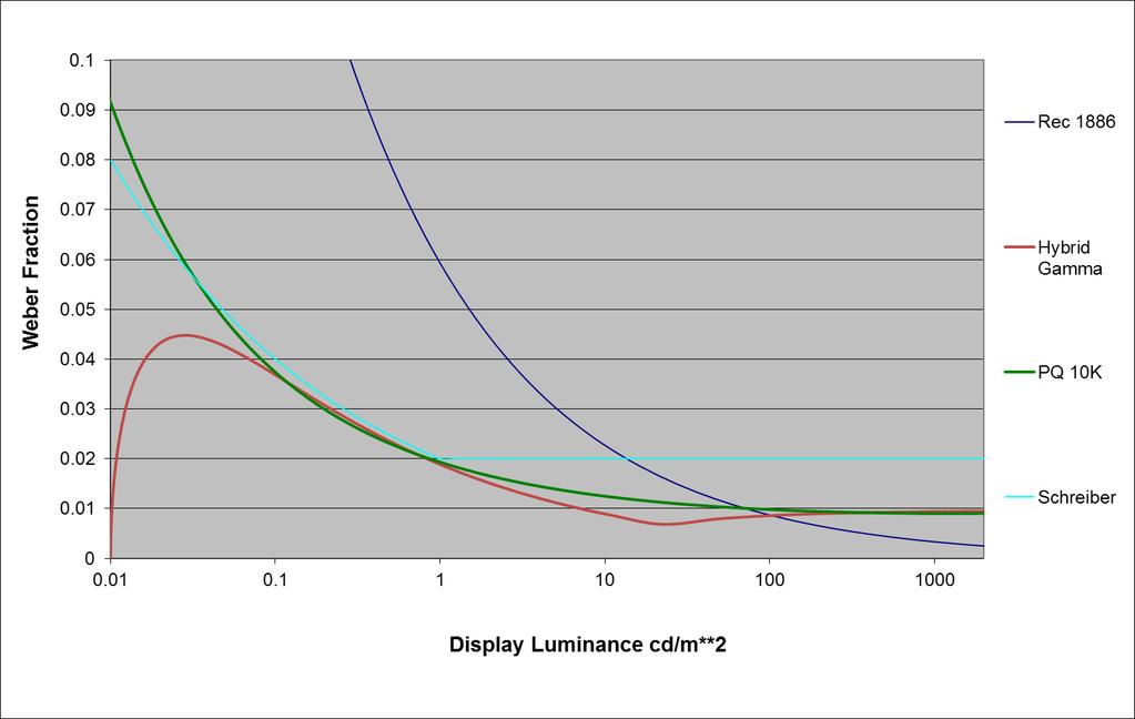 more conventional value of 1. Having etermine the linear scene luminance the isplaye luminance may be erive from the EOTF, where parameters,, an epen on the isplay an the viewing environment.