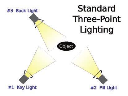 LIGHTING BASICS 1-11 Lighting Basics To produce a good looking video, how you position your lighting is critical. The standard basic lighting scenario has 3 different types of lights.