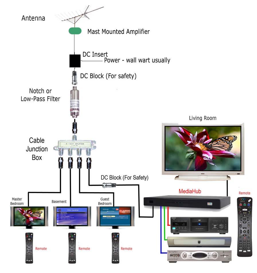 3. Find a location for Media Hub Minimum Location Requirements Coaxial cable outlet nearby AC power nearby Likely Locations Choose One: If you already have a stack of A/V equipment in one place (TiVo