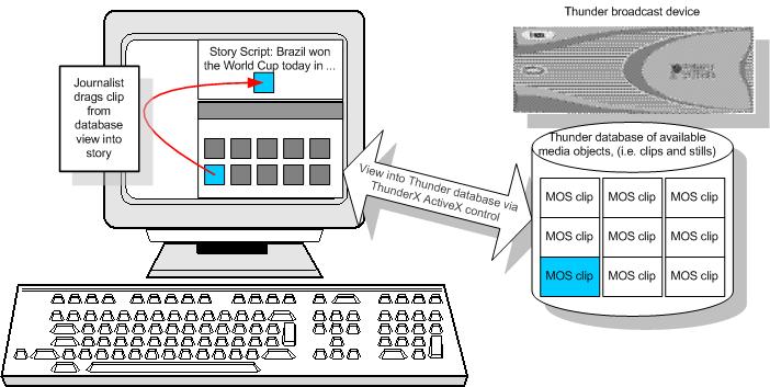 How a story is created and used (workflow and data flow) The ThunderX ActiveX control appears as a window in the ENPS application, which allows the journalist to browse for media clips that are