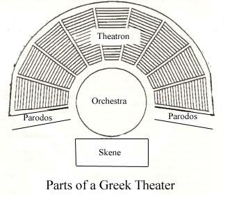 Orchestra: The orchestra (literally, "dancing space") was normally circular. It was a level space where the chorus would dance, sing, and interact with the actors who were on the stage near the skene.