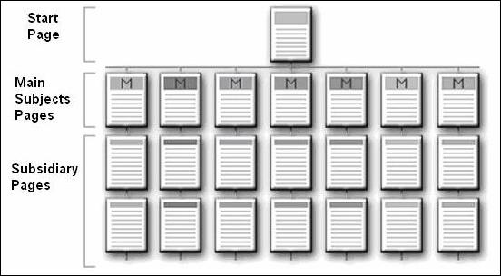 Part 2:How to build enhanced ICT 2-94 Figura 1: Structura unui site De asemenea, în interiorul conţinutului fiecărei pagini, este