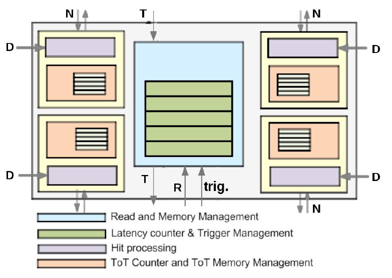 pixel memory T: read token R: Read flag N: neighbor logic inputs D: Discriminator input Figure 2.5: The FE-I4 digital architecture.