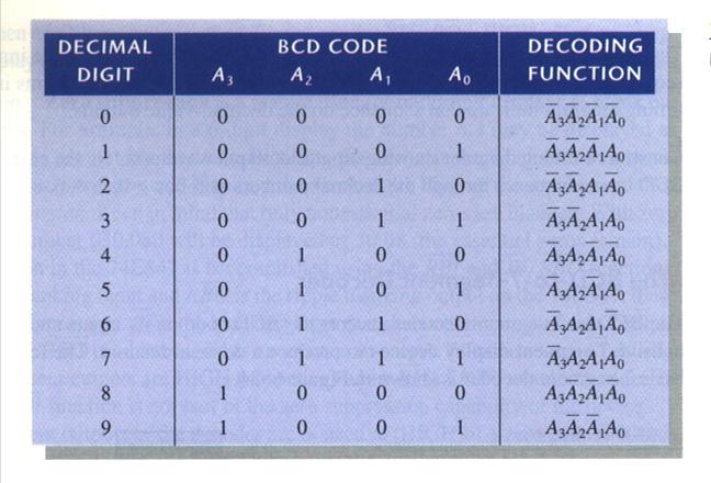 The BCD-to-Decimal Decoder The BCD-todecimal converts each BCD code into one of ten