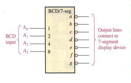 The BCD-to-7-Segment Decoder The BCD-to-7-segment decoder accepts the BCD code on its