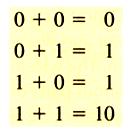 The Half-Adder Basic rule for binary addition.