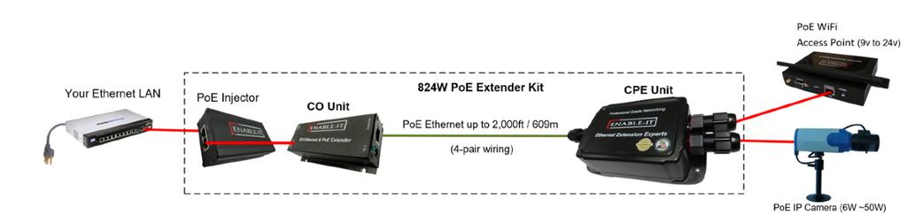 INSTALLING THE 824WP GIGABIT ETHERNET EXTENDER The Enable-IT 824WP Gigabit PoE Extenders have a distance reach of up to 2,000ft (609m) over any 2-pair wiring (Telephone, Coax, or Category rated)