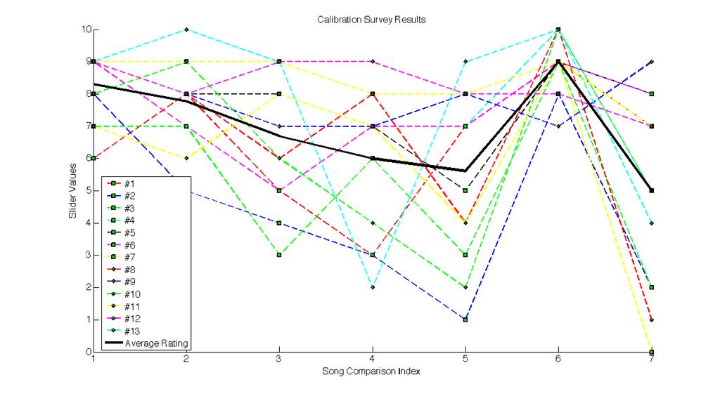 45 Figure 18: Preliminary results from the calibration survey This figure shows that at some song-pairs, certain users deviate significantly from the average value, meaning that normalization of