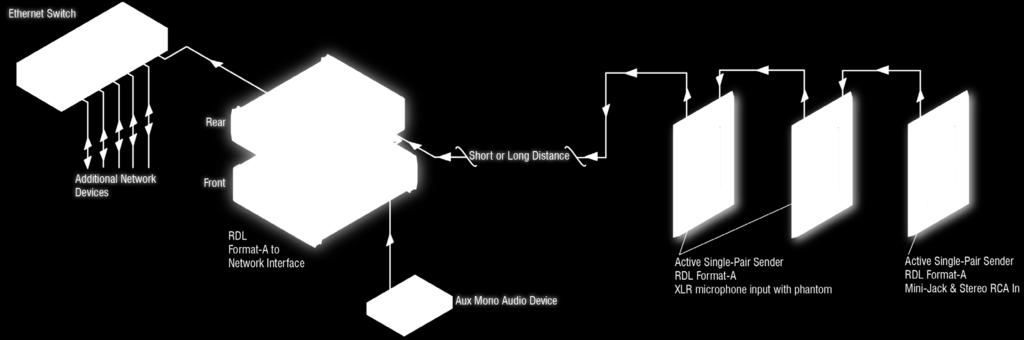 Network Interface Converts 2 Line-Level Audio Sources to Dante and 2 Dante Sources to Line Level RU-LB2 Features Converts Standard Line-Level Audio Sources to Dante Network Channels Line-Level Inputs