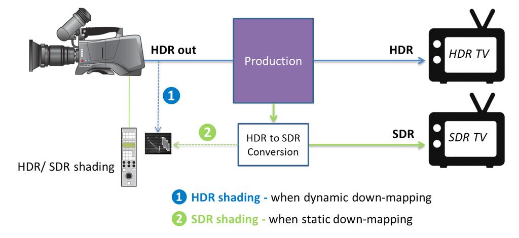 Figure 8 Optimum camera shading depending on the HDR/SDR downmapper.