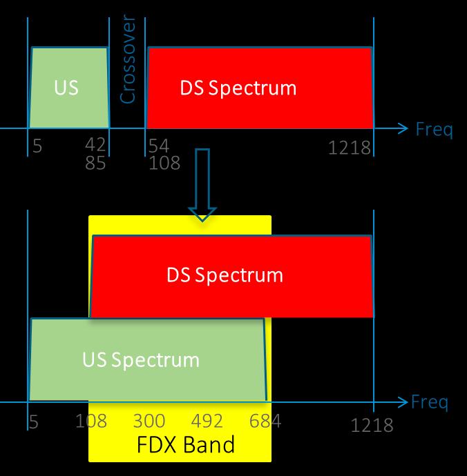 Figure 9 - FDX Spectrum Usage It should be noted that the simultaneous transmission and reception of packets is from the fiber node point of view.