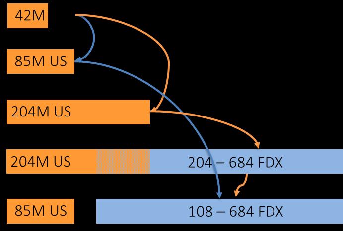 configured for a 204 MHz split, they will be able to share the spectrum from 108 to 204 MHz in the upstream direction with the FDX CMs, while the FDX CMs will be able to additionally use the spectrum