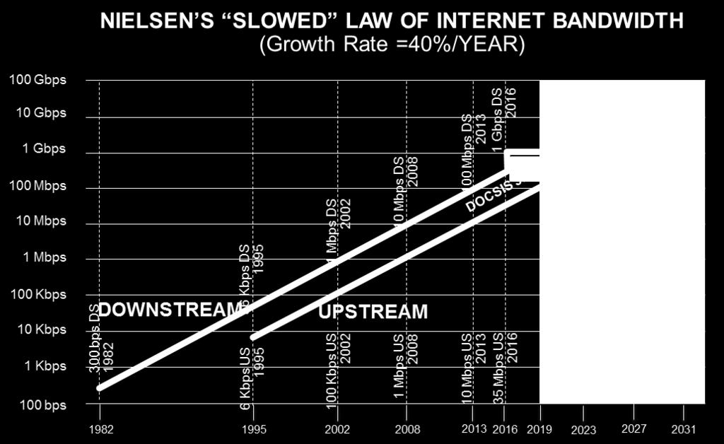Figure 5 - Modified Nielsen's Law Curve TECHNOLOGY ENABLING BANDWIDTH EXPANSION Service group splits Service group (SG) splits, sometimes referred to as node splits, have long been a trusted tool