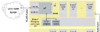 updates via über Ethernet die Ethernet-Schnittstelle interface LEDs zur for status Statusanzeige display Niedrige Low power