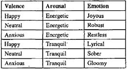 Researchers who use Thayer s emotion model rather than Hevner s said The adjective checklist is different among different research context and immense [16].