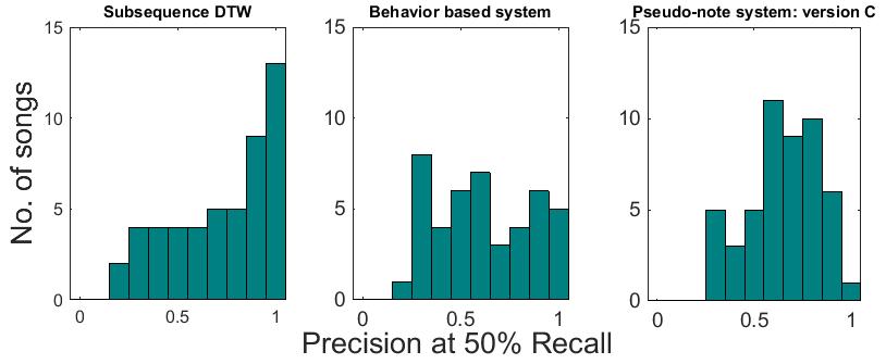 Figure 5. Histogram of the measure Precision at 50% Recall across the baseline and proposed methods.