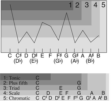 andante 103 Figure 4.8 The tonal hierarchy : how people rate the fittingness of notes within the context of C major.