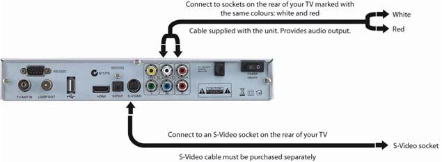 IMPORTANT NOTE: An S-Video connection will only output signals with a video definition of 576i.