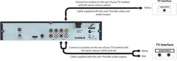 C: CVBS (Composite) using the supplied RCA red white yellow cable Using the appropriate socket colour-coding on sockets 4 and 7, you can connect to your TV with the supplied red white yellow RCA