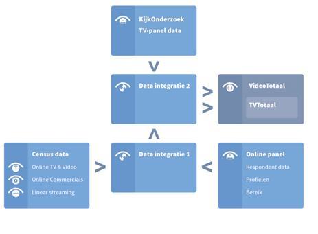 FIGURE 1: SKO VIDEO DATA INTEGRATION MODEL (SKO-VIM) Census data: We need to measure the number of times video content is accessed by the end consumer and the total amount of minutes viewed.