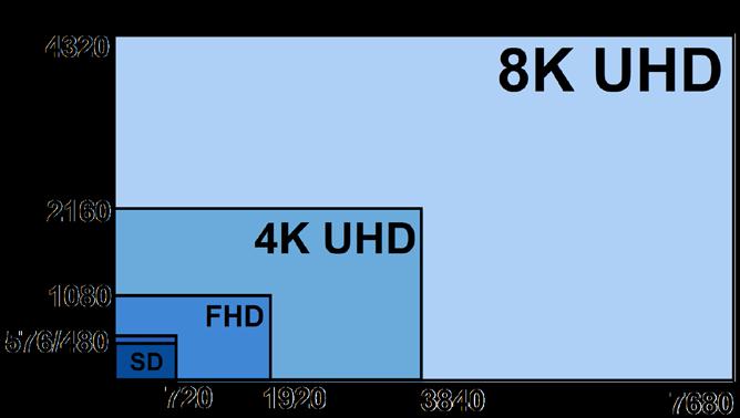 UHDTV Broadcasting Roadmap 3 2020 2016 8K = 16 x FHD!