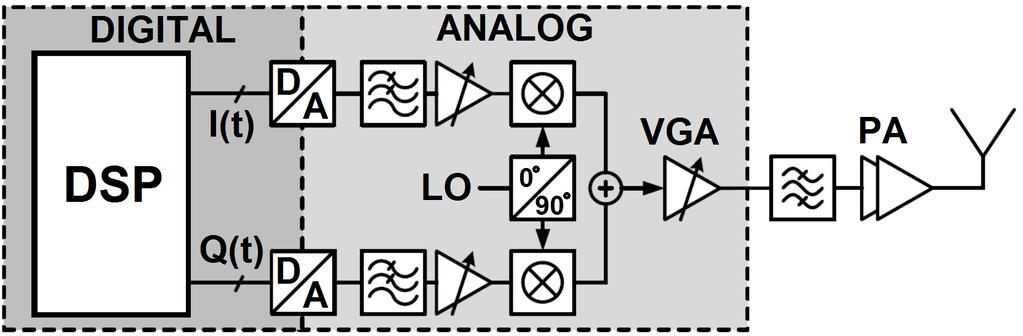 Direct Conversion Modulator 8 I/Q imbalance DAC error