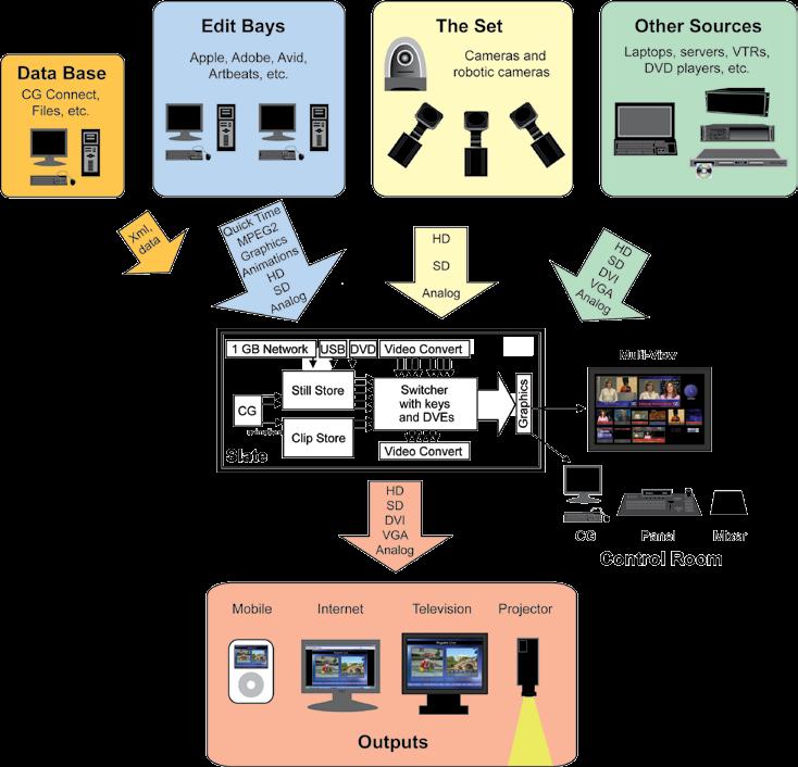 Streamline Workflow Slate streamlines live video production workflow so you save time, save money, and make better television. This illustration shows a Slate 00 or Slate 000.