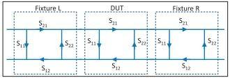 Figure 1: Signal flow hart of the S parameters of test fixtures and DUT When [T L ] & [T R ] are known then de-embedding result is: [T De-embedded ] = [T R -1 ] [T DUT ] [T L -1 ] = [T R -1 ] [T R