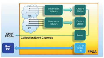An observation network is an optimally efficient non-blocking switching network that funnels the chosen RTL signals to the capture station.