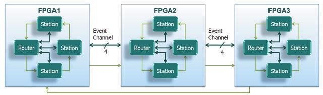 station communication and the router, but let s see how communications are extended across multiple FPGAs to enable complex whole-system triggering.