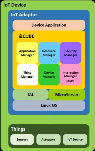 3. IoT SW Platform &Cube Interaction manager Device Application &Cube Device Application Interaction Security Microserver MQTT RM