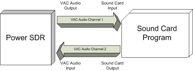 uses the same audio cable as the input of the other. Conversely, the audio input of the first program uses the same audio cable as the output of the other.
