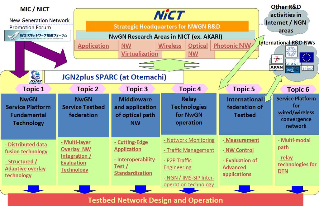 Page 3 of 10 Progress Report on the APII IPv6 R&D Testbed Project in Japan September 2009 1. INTRODUCTION AND OVERVIEW In April 2008, NICT started with the operation of the JGN2plus project.