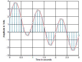 We need to understand the basic concept of sampling. For simplicity, we will focus on sampling of a waveform in time.