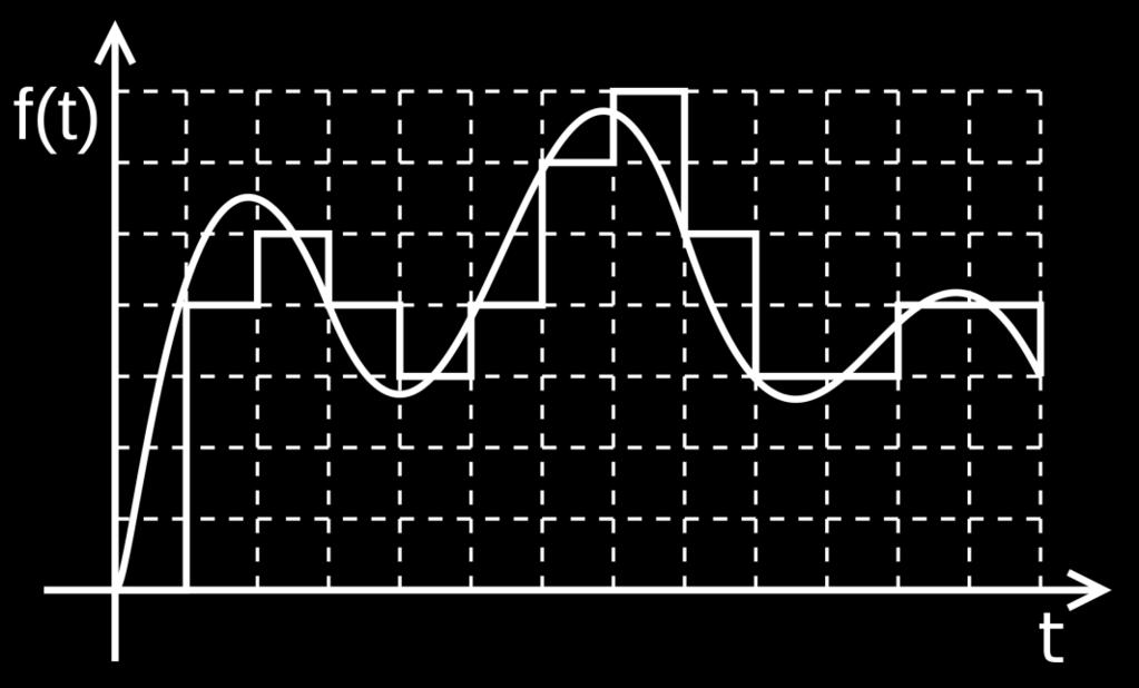 D-C Signal sampled and quantized signal with a